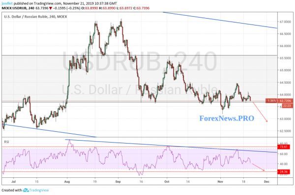 USD/RUB прогноз Доллар Рубль на 22 ноября 2019