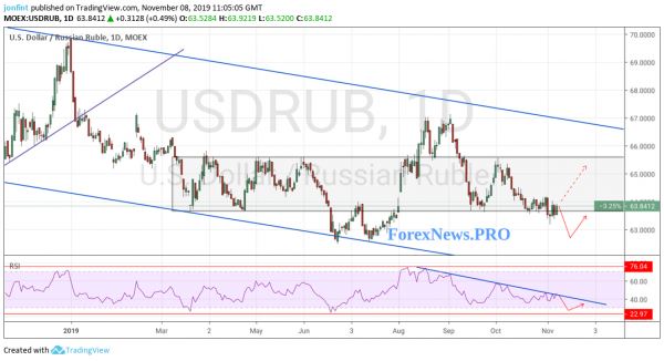 USD/RUB прогноз Доллар Рубль на неделю 11-15 ноября 2019