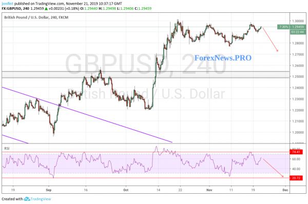 GBP/USD прогноз Фунт Доллар на 22 ноября 2019
