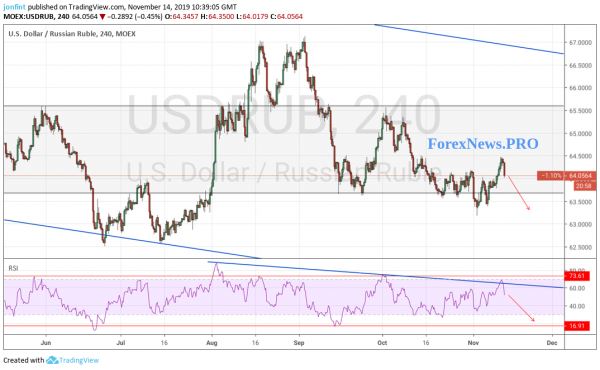 USD/RUB прогноз Доллар Рубль на 15 ноября 2019