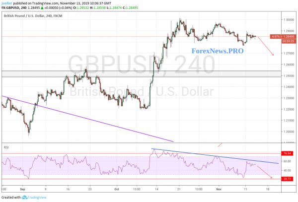 GBP/USD прогноз Фунт Доллар на 14 ноября 2019