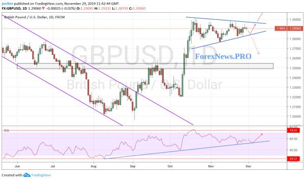 GBP/USD прогноз Фунт Доллар на неделю 2-6 декабря 2019