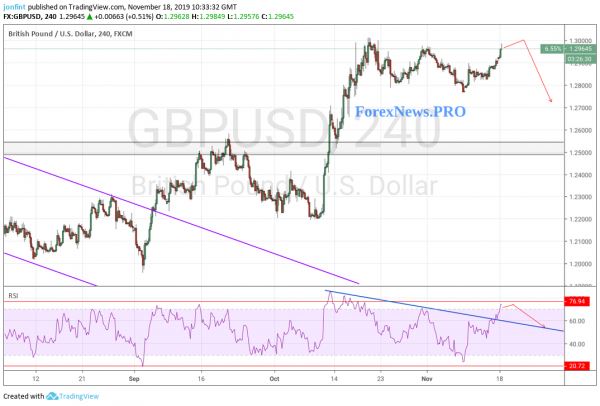 GBP/USD прогноз Фунт Доллар на 19 ноября 2019