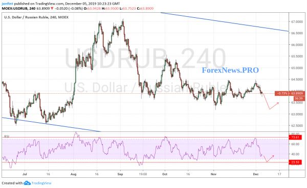 USD/RUB прогноз Доллар Рубль на 6 декабря 2019