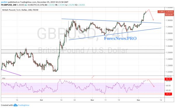 GBP/USD прогноз Фунт Доллар на 6 декабря 2019