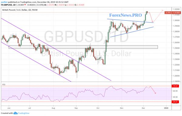 GBP/USD прогноз Фунт Доллар на неделю 9-13 декабря 2019